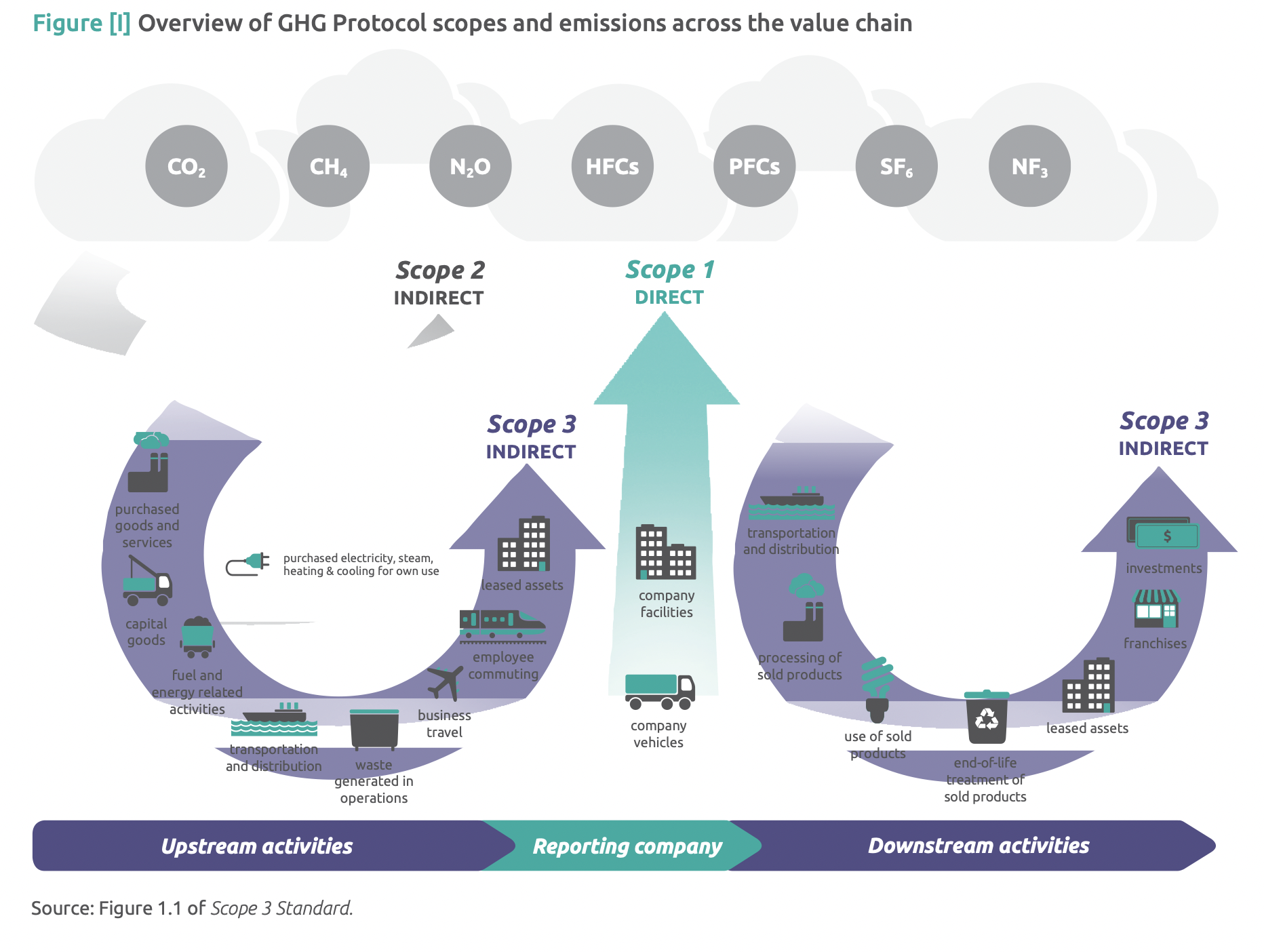 Overview of GHG protocol scopes